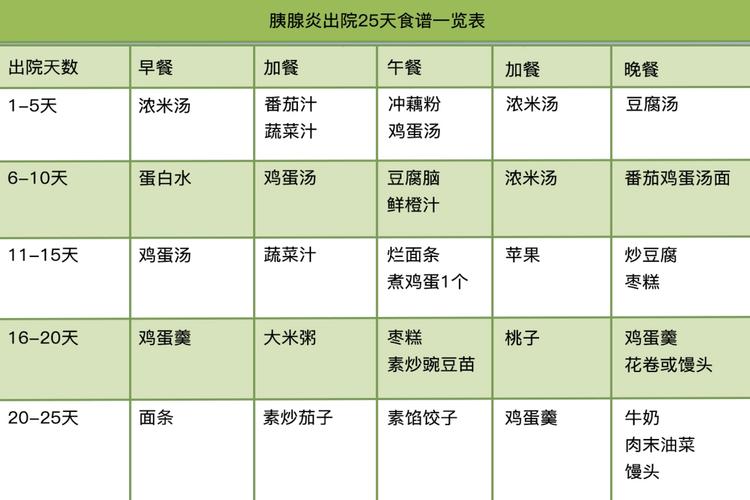 胰腺炎患者恢复期的饮食表