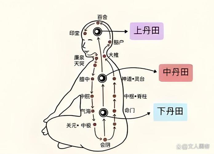 丹田穴位图解与穴位疗法