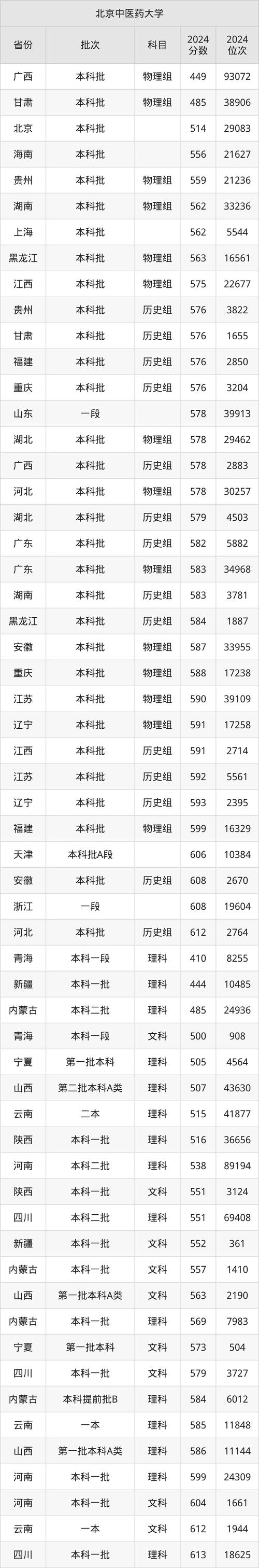 北中医考博历年分数线