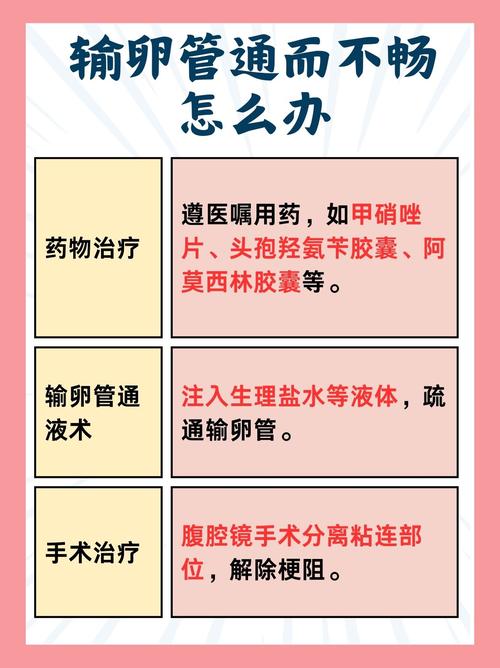 中医对输卵管通而不畅