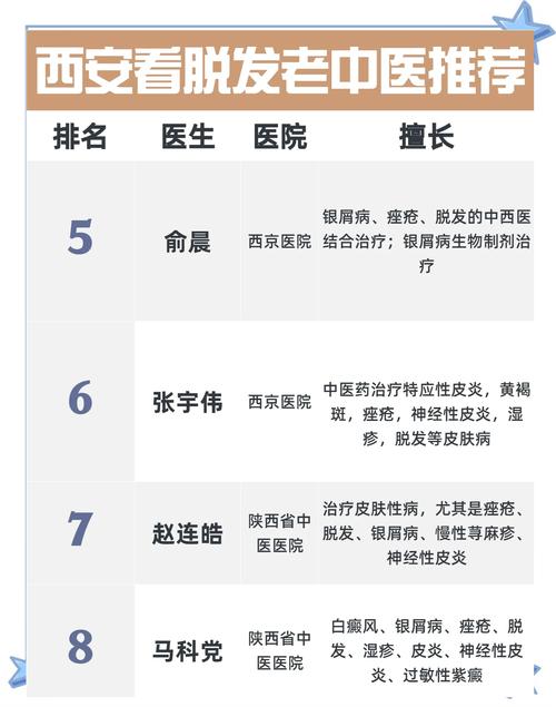 中医院看脱发挂什么科