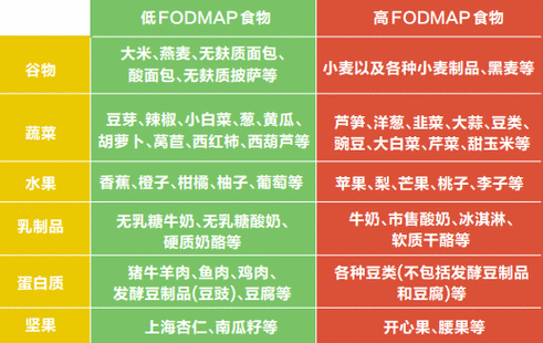 fodmap饮食列表