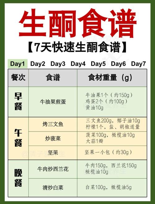 生酮饮食就是低碳饮食