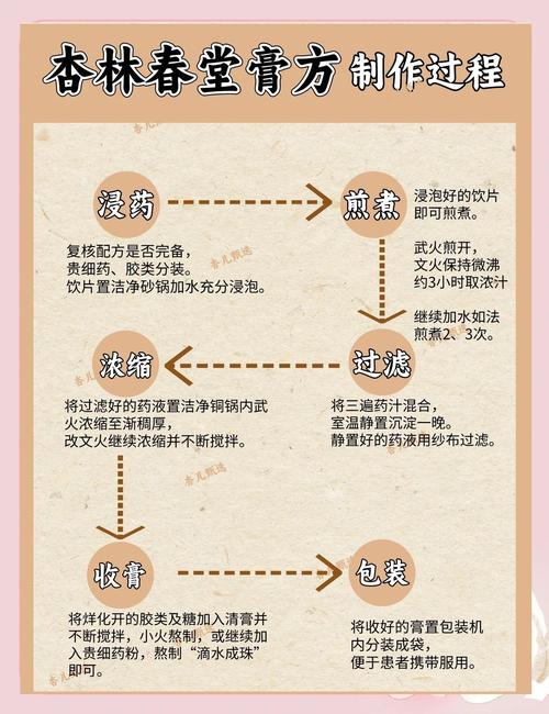 微信上的中医膏滋调理