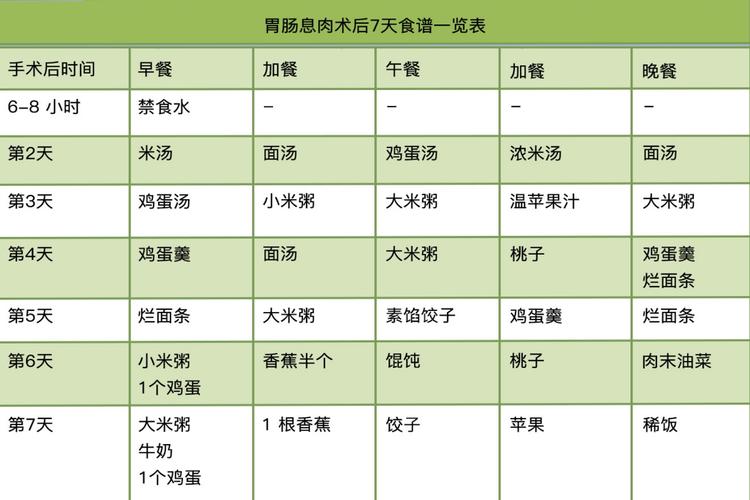 结肠手术后一周的饮食