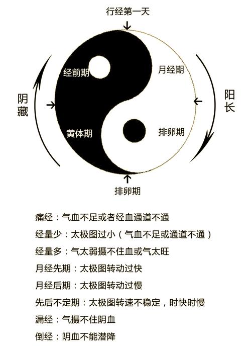 来月经了可以看中医吗