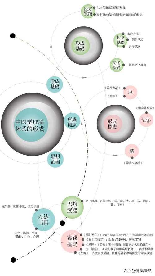 中医养生学的基本理论