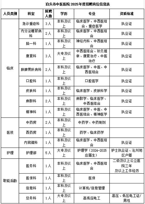 2025中医学徒招聘