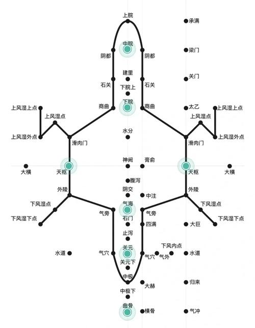 腹针常用穴位有哪些
