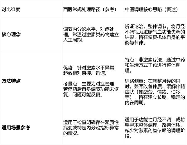 月经不调看中医什么科