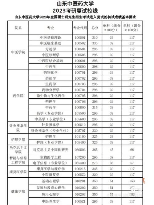 山东中医药大学考研吧