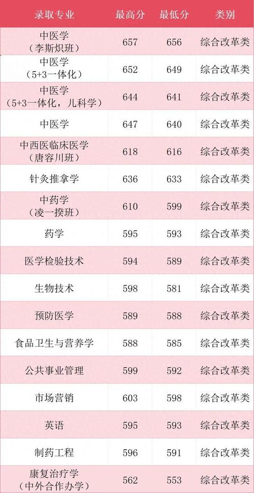 成都中医药大学就业率
