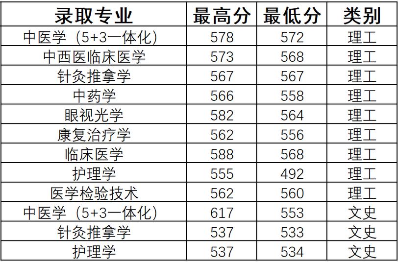 成都中医药大学就业率