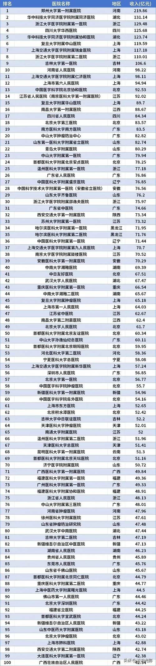 血液病中医院全国排名
